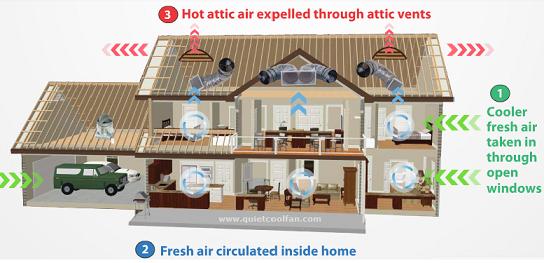 how a whole house fan works